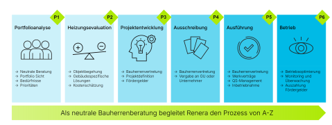 Renera Heizungsersatz Vorgehen