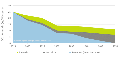 Beispiel eines CO2-Reduktionspfads für Immobilien