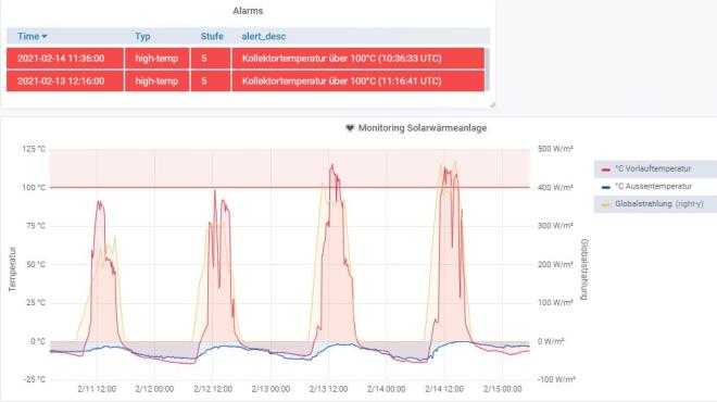 LORALARM Portal-Ausschnitt: Fehlerhafte Solarthermieanlage