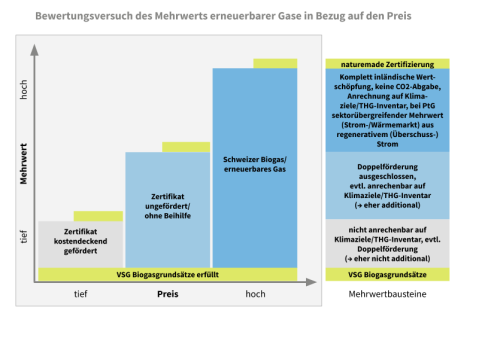 Bewertungsversuch des Mehrwerts erneuerbarer Gase in Bezug auf den Preis
