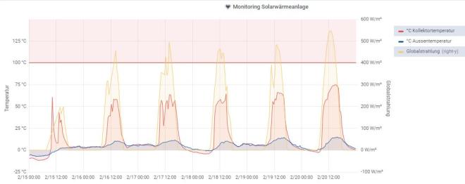 LORALARM Portal-Ausschnitt: Funktionierende Solarthermieanlage