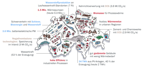 Abbildung 1: Zielbild mit Ansätzen und Massnahmen für eine klimaneutrale Schweiz 